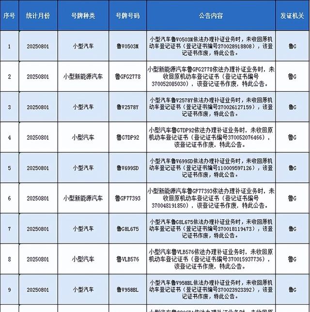 潍坊车管最新公布！涉及7000多辆鲁G、鲁V车！