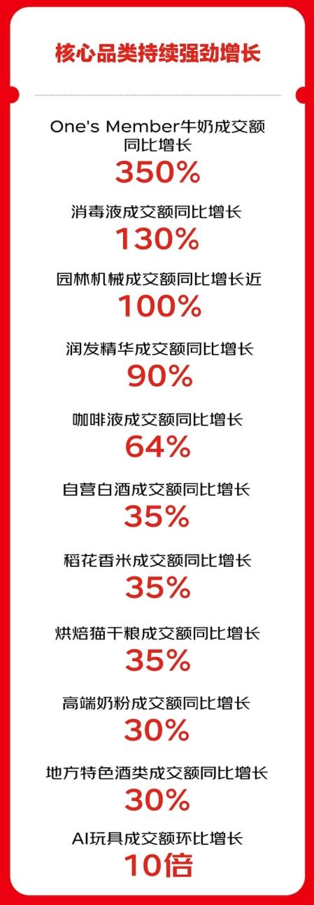 京东超市11.11战报亮眼：11大品类最高增350% 10大特色服务增长最高达13倍