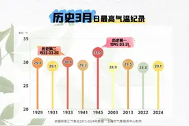 百年罕见：上海高温冲记录，“狂飙”至30℃！48小时后暴跌18℃+风雨来袭图片