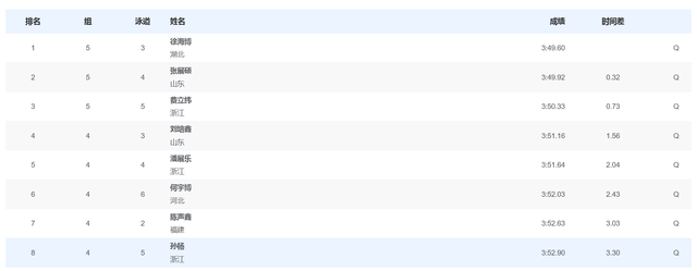 全运会游泳：潘展乐400自第五晋级，孙杨0.1秒优势第八惊险过关