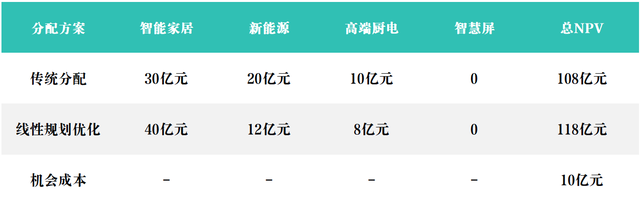 资源配置优化模型——经营决策的财务智慧（15）