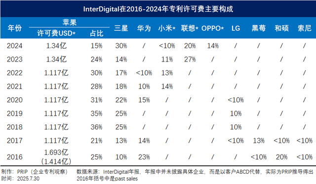 10.5亿美元！InterDigital与三星签署其史上最大的一份许可协议
