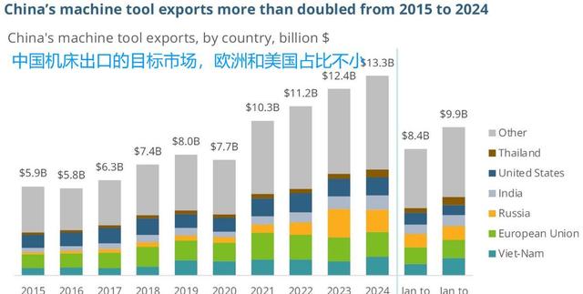 德国机床神话终结？中国机床出口称霸全球，就差最后一道门槛