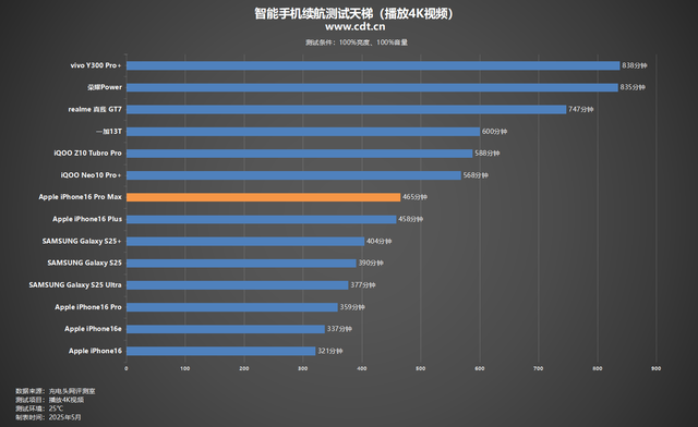 120hz屏幕费不费电？iPhone 16 Pro Max不同亮度/音量档位续航对比
