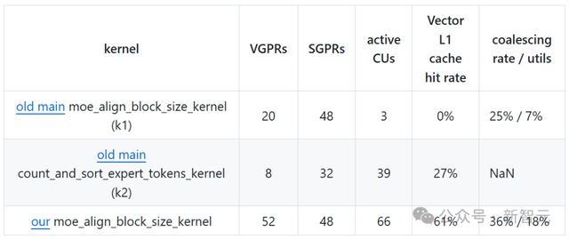 AMD GPU性能暴涨7倍，优化算法首次开源！高效MoE支持任意专家数量