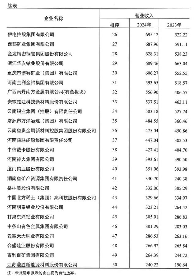 中国有色金属“领头羊”：年入5588亿元，拥有亚洲第一大露天铜矿