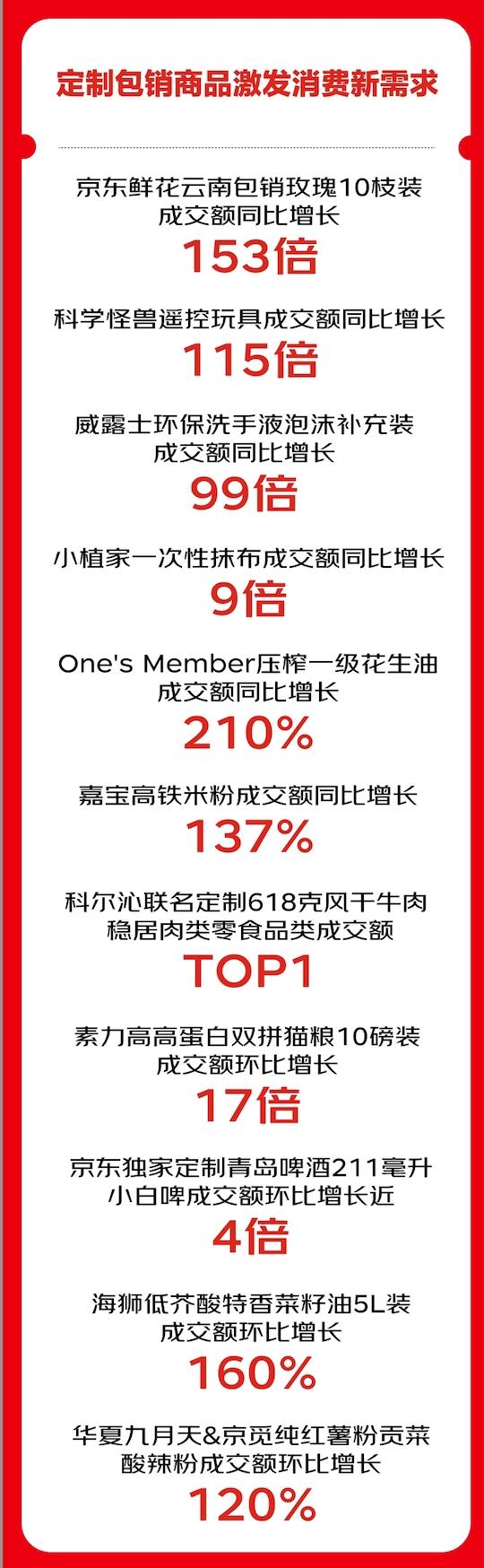 京东超市11.11战报亮眼：11大品类最高增350% 10大特色服务增长最高达13倍