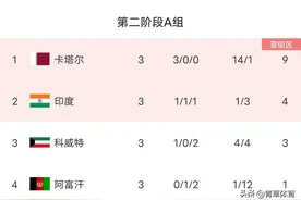 世预赛亚洲区各小组最新积分榜，传统豪强稳居第一，中国第三图片