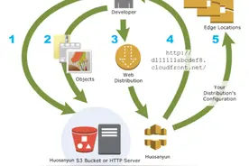 CDN节点是什么图片