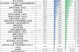 泉州人到底喜欢去哪里看病？就医数据大统计图片