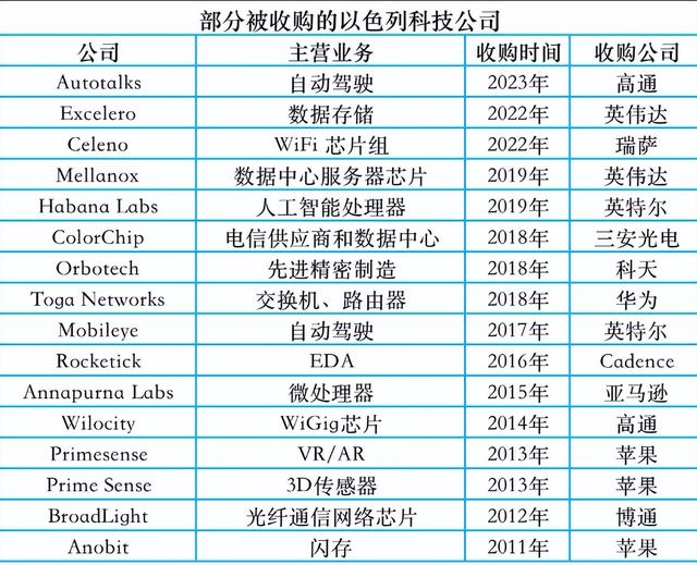 巨头收购+初创爆发：以色列芯片的“破局密码”与挑战