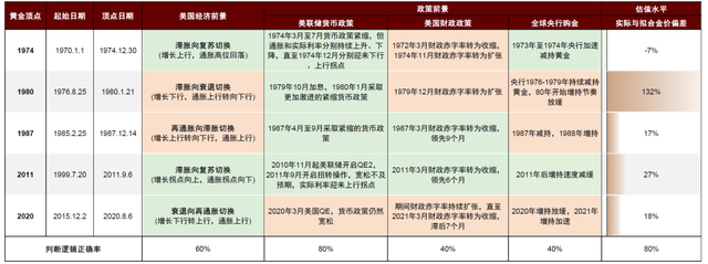 中金：黄金牛市还能走多远？