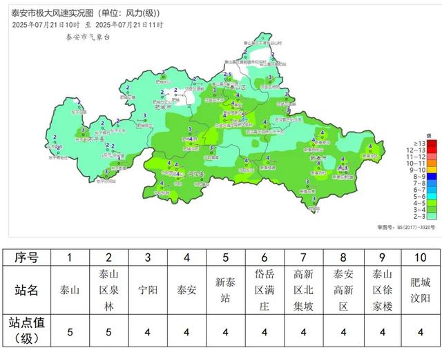 预警信号解除!泰安今天白天降水过程基本结束!泰山景区恢复开放!