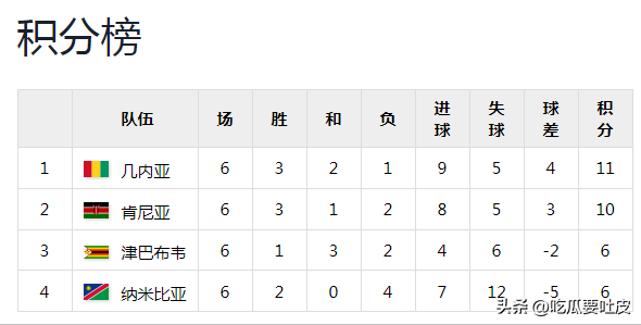 世界杯史回顾：再看2010南非世界杯非洲区预选赛第一第二阶段