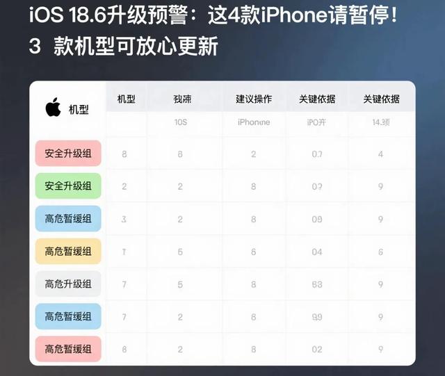 iOS 18.6升级预警：这4款iPhone请暂停！3款机型可放心更新