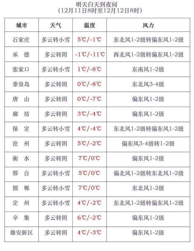 小到中雪+大雪！河北这些地方将迎今冬初雪