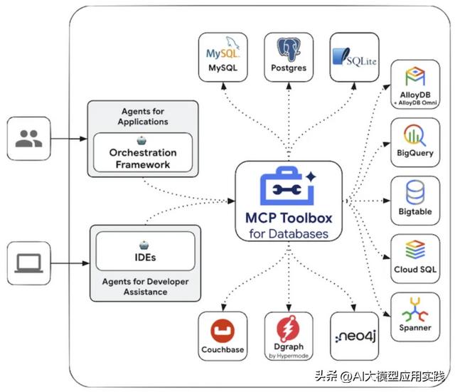 谷歌MCP Toolbox for Databases拆解：助你快速构建数据访问智能体