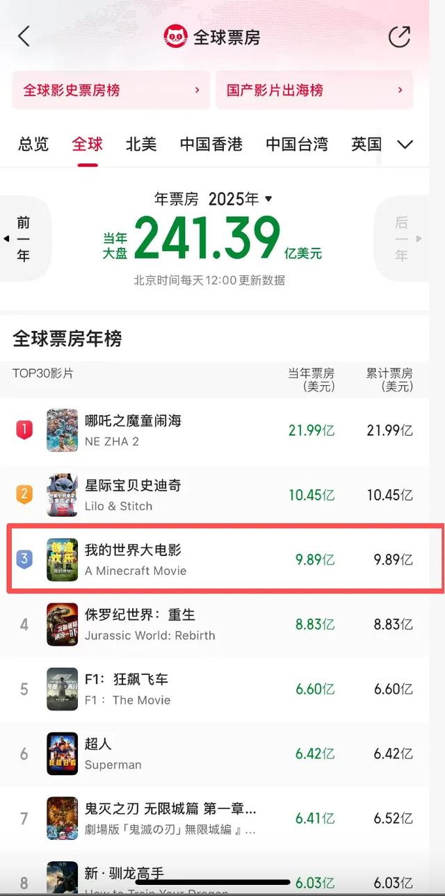 笑了！中国观众认定的烂片，北美却当个宝，狂收70亿冲进全球前三