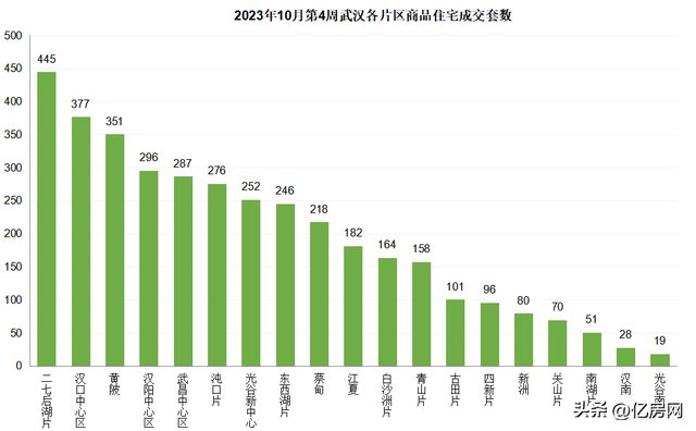 【億房研究】23年10月第4周武漢新房住宅成交3697套，本周6盤加推