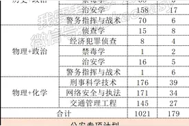 6校齐！广警2024年提前批公安专业计划出炉(含专项)，选科有变！图片