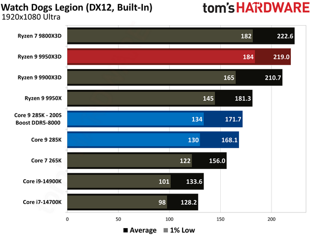 数据说话！AMD Ryzen 9 9950X3D vs Intel Core Ultra 9 285K