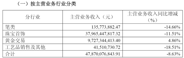 黄金越涨，老凤祥越难挣钱？