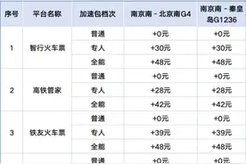 “加速包”管用吗？实测9大第三方火车票抢票平台图片