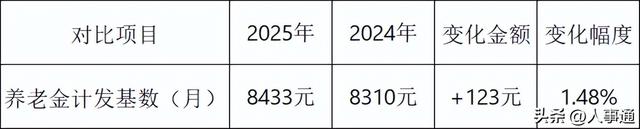 浙江养老金计发基数上调至8433元，退休人员待遇再提升！