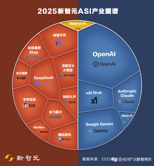 一图看透全球大模型！新智元十周年钜献2025 ASI前沿趋势报告首发