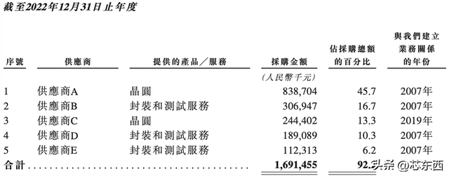 470亿北京模拟芯片巨头，冲刺港交所！年入33亿