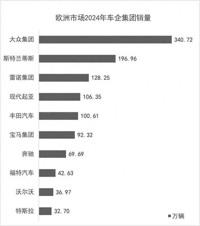 大众汽车亏损13亿欧，转型电动化失控	，全球汽车霸主地位岌岌可危