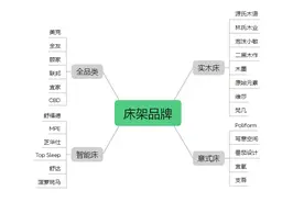 床和床架怎么选？一次性讲完25个床架品牌，有你家在用的吗？图片