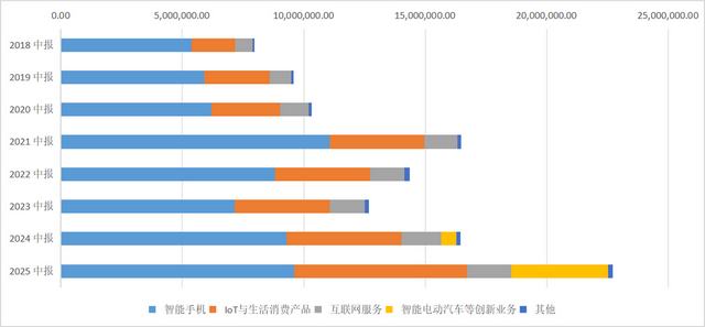小米发布史上最佳半年报，为什么不提综合净利率不超过5%了？