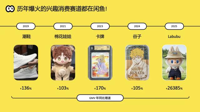 新生代兴趣爱好者有更高频的交易行为