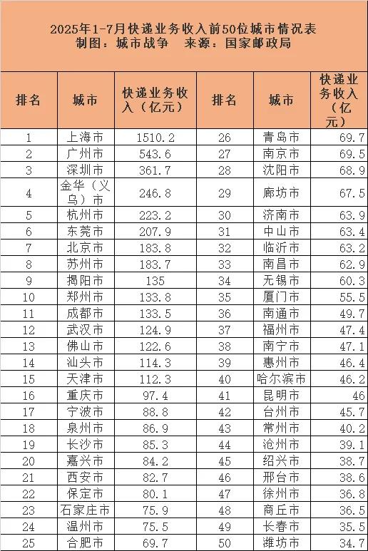 谁是中国快递第一城？广州第一、义乌第二、深圳第三