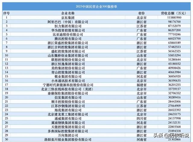 京东成中国第一大民企：反超华为阿里！营收1.15万亿，员工近百万