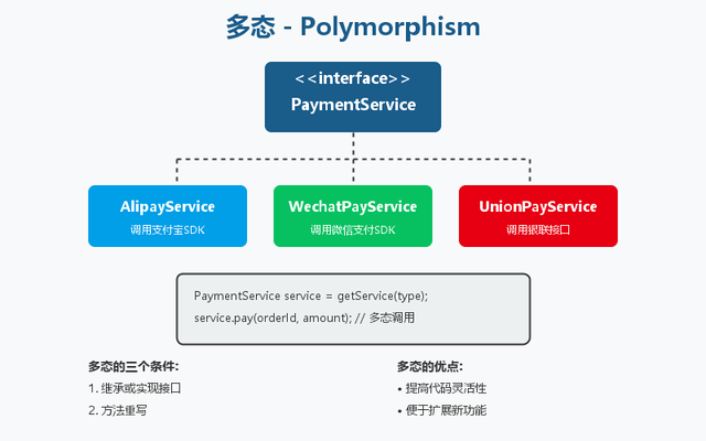 Java面向对象四大特性，2025最新保姆级教程