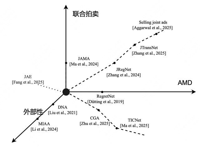联合营销生态下的广告机制设计与实践