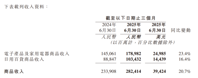 京东打外卖战的成绩：营收涨了2成，但利润打没一半