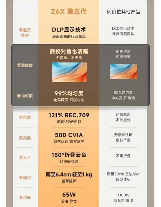 2000元内投影仪怎么选？选明确标注CVIA亮度的，销量高的