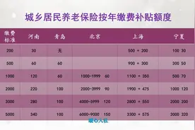 一年缴1万元，养老金能领多少？对比一下居民养老和职工养老待遇图片