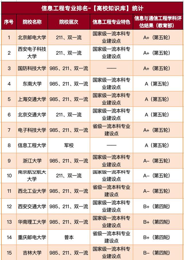 信息工程专业大学排名30强：北邮、西电、国防科大、东南稳居前列