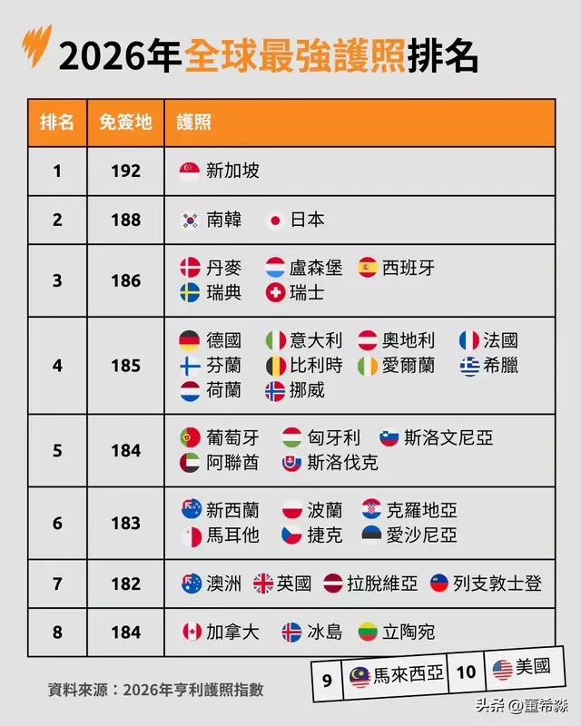 你的护照又“升值”了！81国免签，说走就走不是梦！