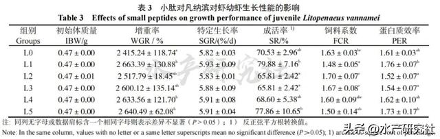 揭秘水产养殖中小肽！拌料促成长提升免疫调肠道健康一个都不少！