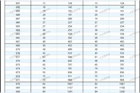 重要参考！广东省高考一分一段表公布！用好这张表非常重要！图片