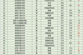 在山东想上军校需要多少分？图片