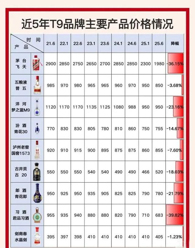 只有降价才能活？头部白酒的凛冬会是冰河世纪么？