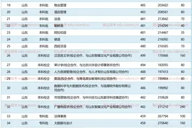 山东青年政治学院2022、2023年最低录取分数线位次 专业排名图片