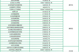 北京私立国际初中学费多少钱？最新汇总表来了！图片