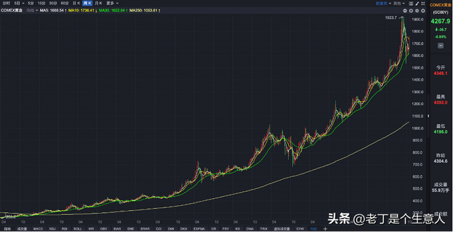 黄金新高后跳水，盘点金银历史牛市的上涨因素